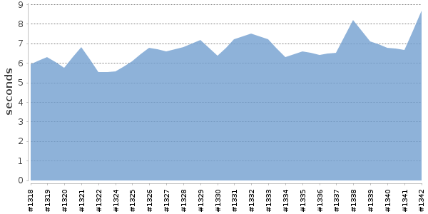 [Duration graph]