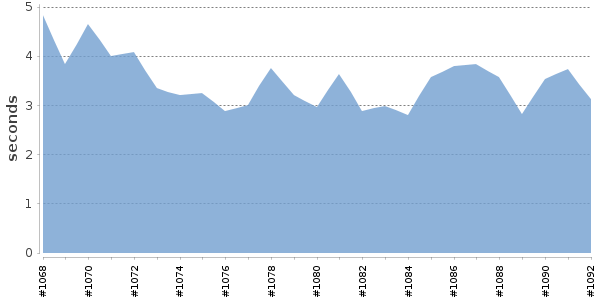 [Duration graph]