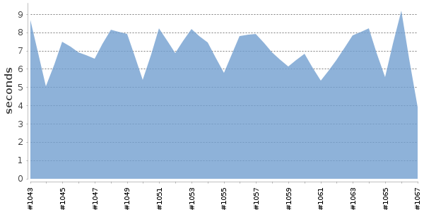 [Duration graph]