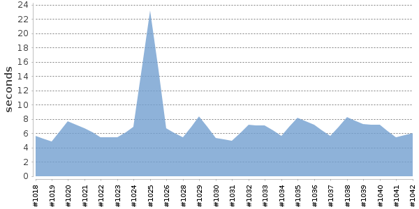 [Duration graph]