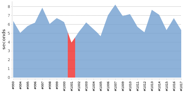 [Duration graph]