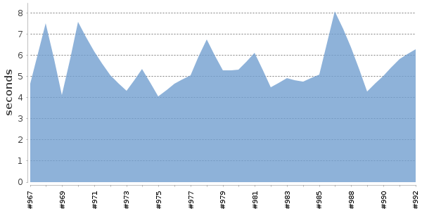 [Duration graph]