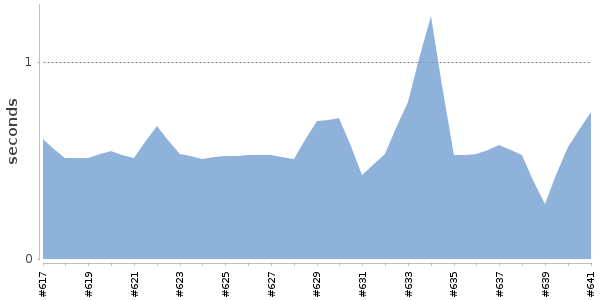 [Duration graph]