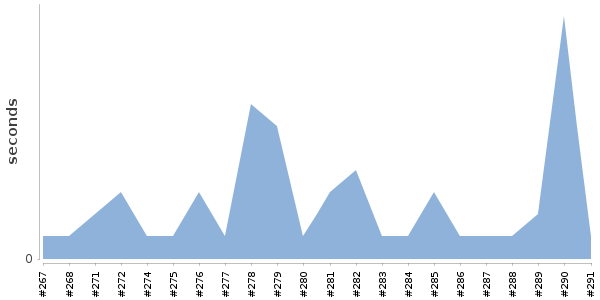 [Duration graph]