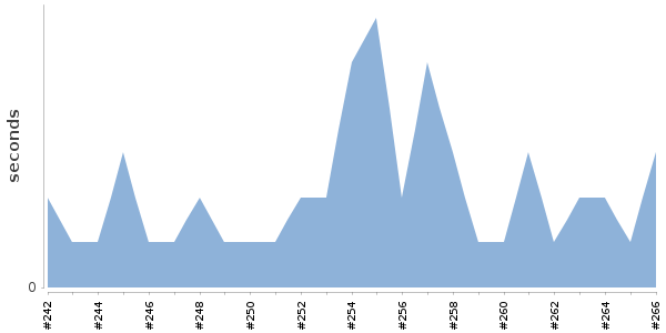 [Duration graph]