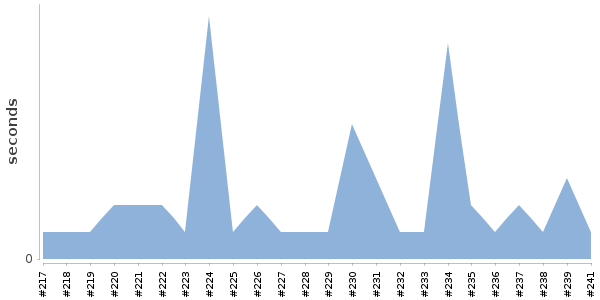 [Duration graph]
