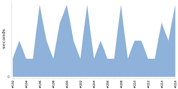 [Duration graph]