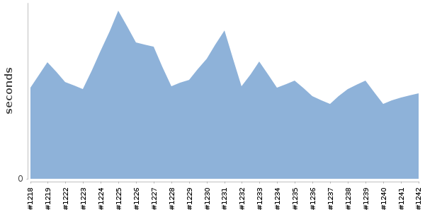 [Duration graph]