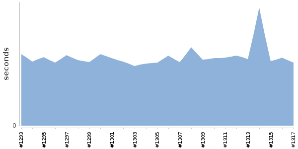 [Duration graph]