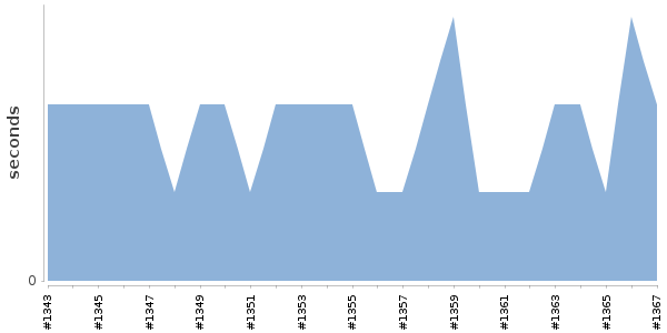 [Duration graph]