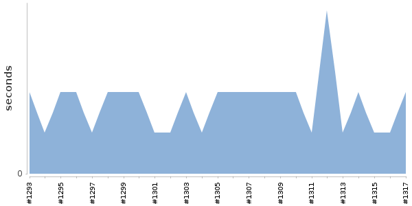 [Duration graph]