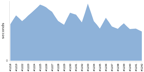 [Duration graph]