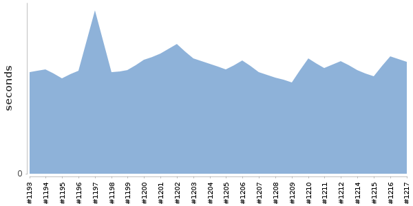 [Duration graph]