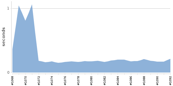 [Duration graph]