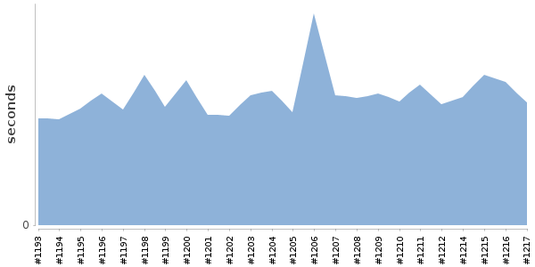 [Duration graph]