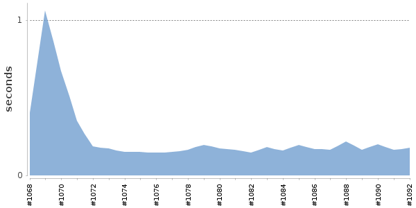 [Duration graph]