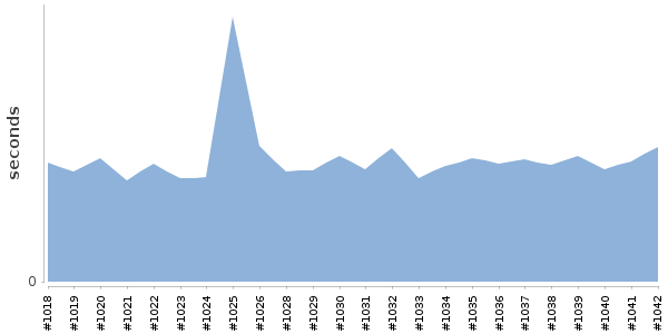 [Duration graph]