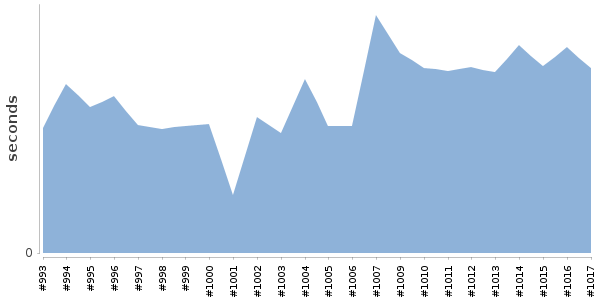 [Duration graph]