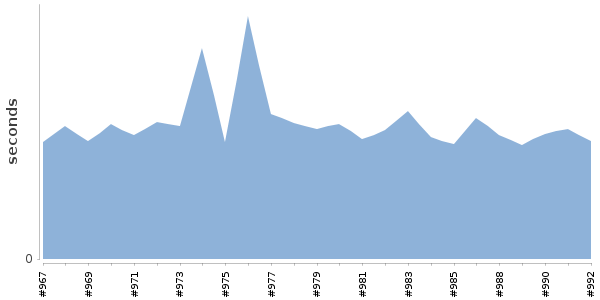 [Duration graph]