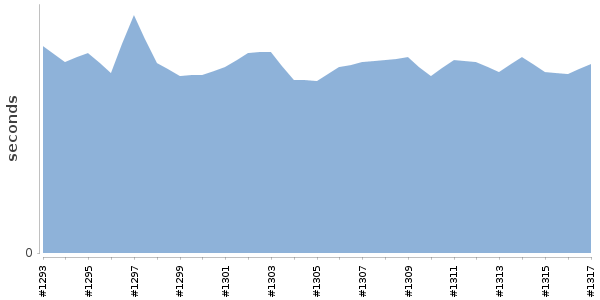 [Duration graph]