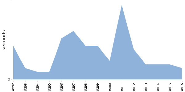 [Duration graph]