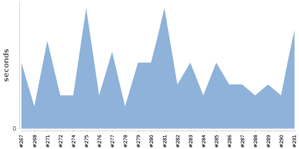 [Duration graph]