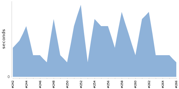 [Duration graph]