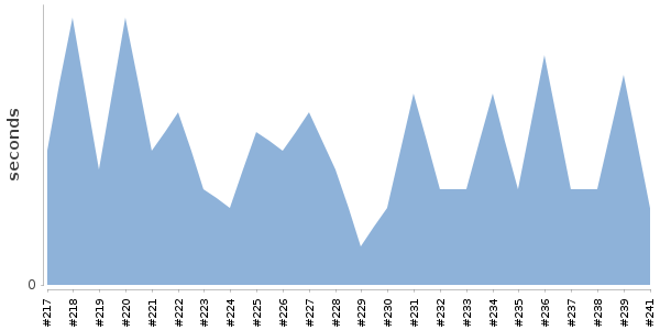 [Duration graph]