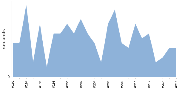 [Duration graph]