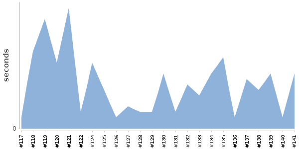 [Duration graph]