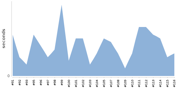 [Duration graph]