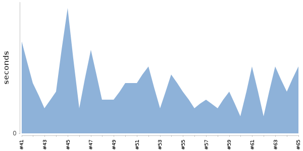 [Duration graph]