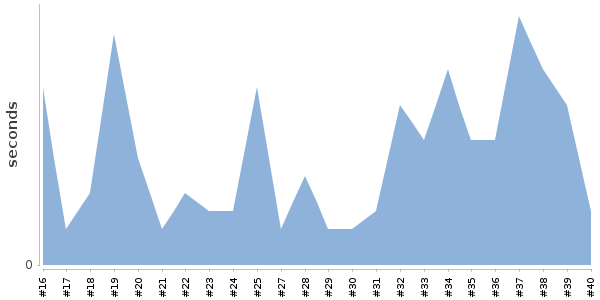 [Duration graph]