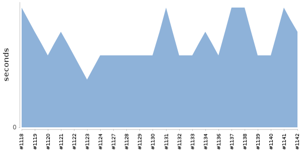 [Duration graph]