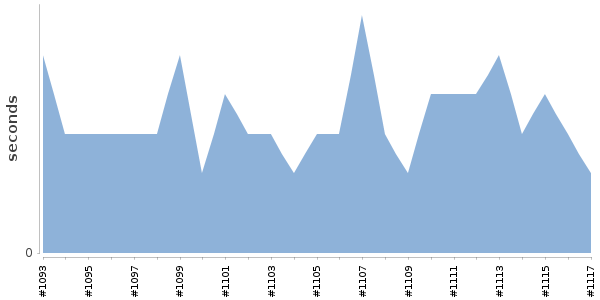 [Duration graph]