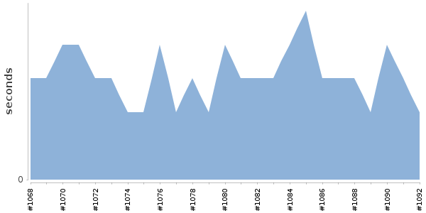 [Duration graph]