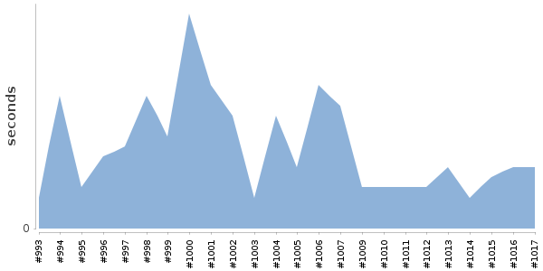[Duration graph]