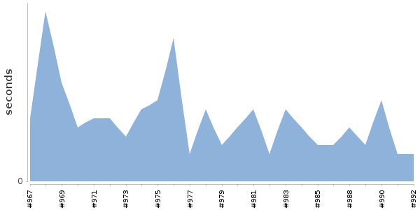 [Duration graph]