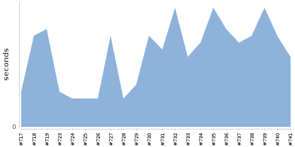 [Duration graph]