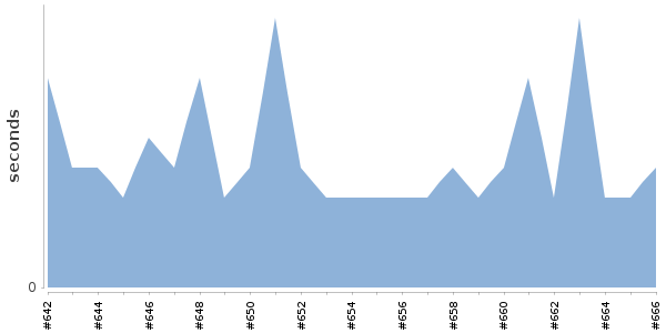 [Duration graph]