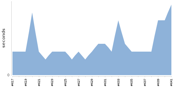 [Duration graph]