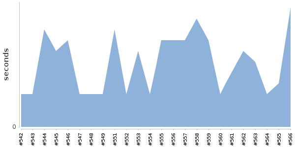 [Duration graph]