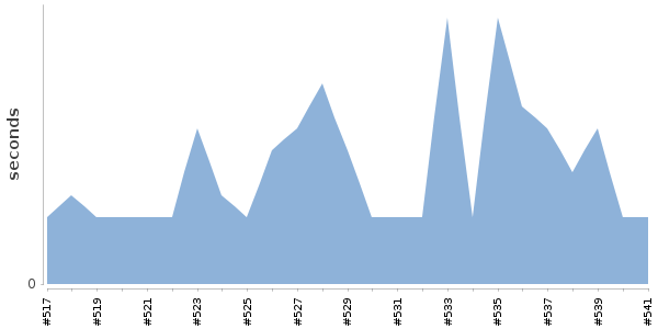 [Duration graph]