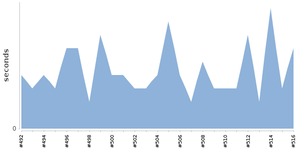 [Duration graph]