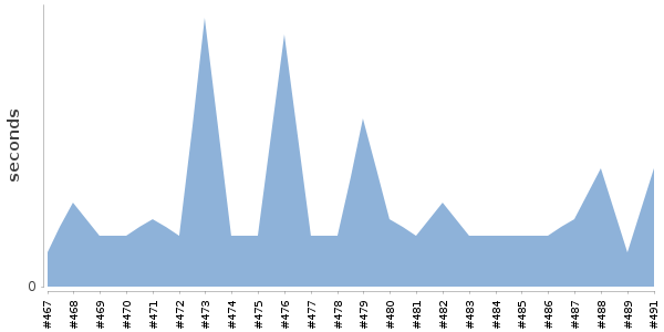 [Duration graph]