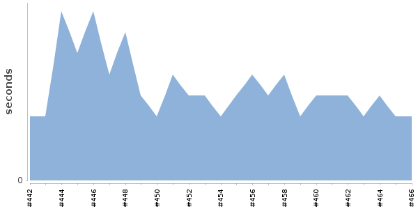 [Duration graph]