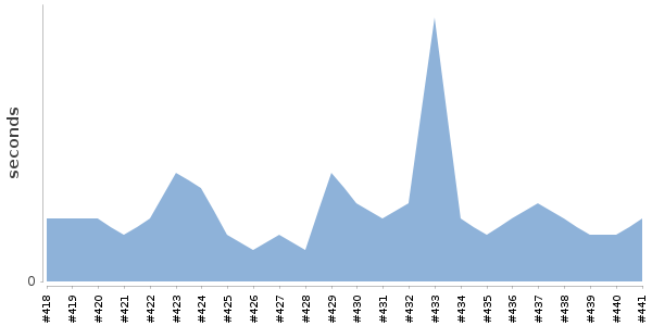 [Duration graph]