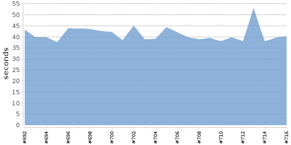 [Duration graph]