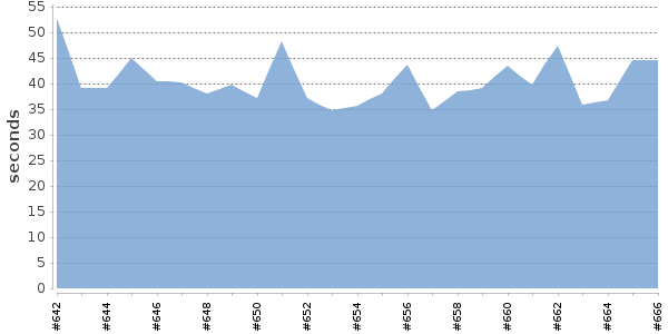 [Duration graph]