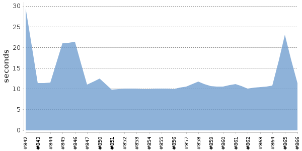 [Duration graph]